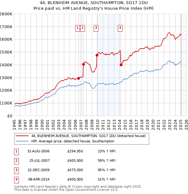 44, BLENHEIM AVENUE, SOUTHAMPTON, SO17 1DU: Price paid vs HM Land Registry's House Price Index