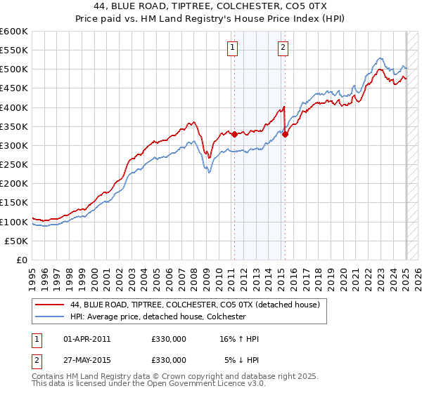 44, BLUE ROAD, TIPTREE, COLCHESTER, CO5 0TX: Price paid vs HM Land Registry's House Price Index