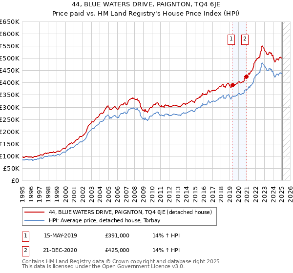 44, BLUE WATERS DRIVE, PAIGNTON, TQ4 6JE: Price paid vs HM Land Registry's House Price Index
