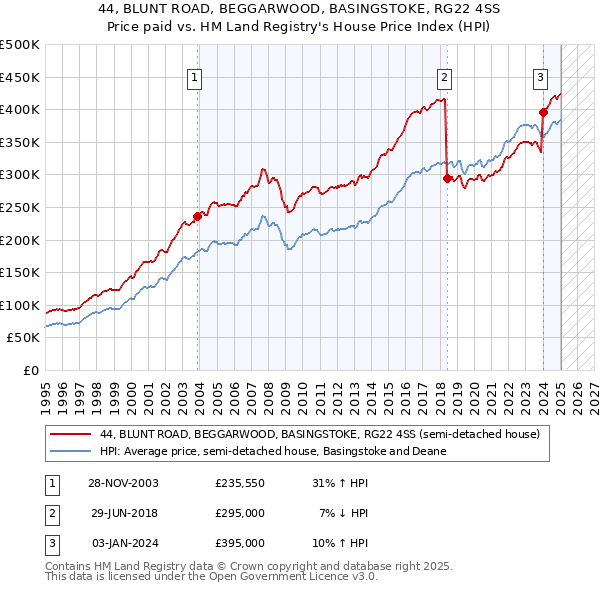 44, BLUNT ROAD, BEGGARWOOD, BASINGSTOKE, RG22 4SS: Price paid vs HM Land Registry's House Price Index