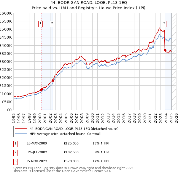44, BODRIGAN ROAD, LOOE, PL13 1EQ: Price paid vs HM Land Registry's House Price Index