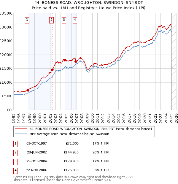 44, BONESS ROAD, WROUGHTON, SWINDON, SN4 9DT: Price paid vs HM Land Registry's House Price Index