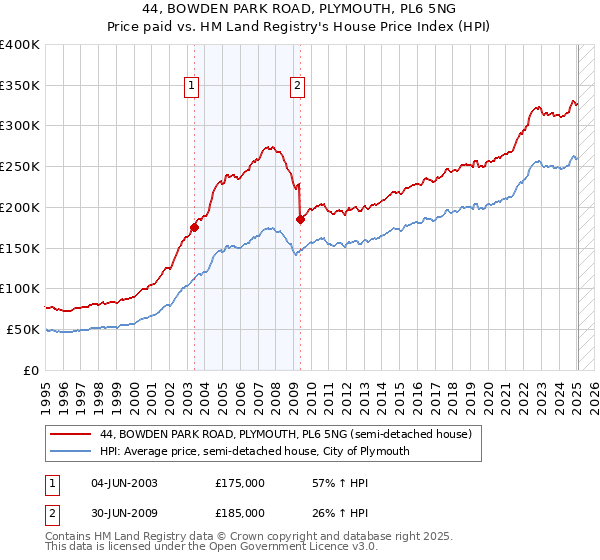 44, BOWDEN PARK ROAD, PLYMOUTH, PL6 5NG: Price paid vs HM Land Registry's House Price Index