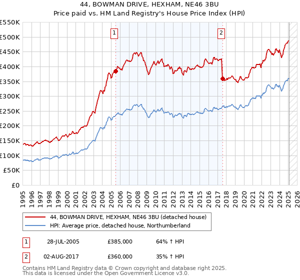 44, BOWMAN DRIVE, HEXHAM, NE46 3BU: Price paid vs HM Land Registry's House Price Index