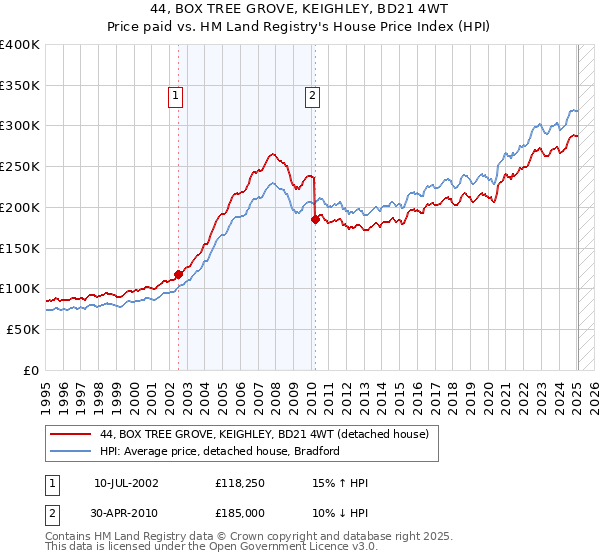 44, BOX TREE GROVE, KEIGHLEY, BD21 4WT: Price paid vs HM Land Registry's House Price Index