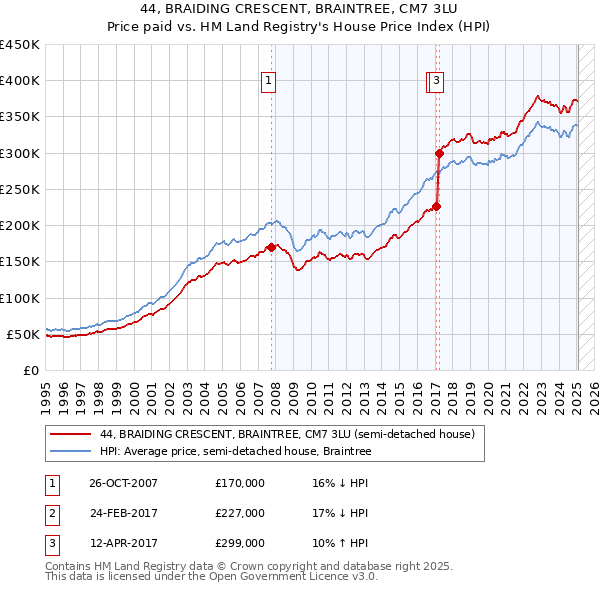 44, BRAIDING CRESCENT, BRAINTREE, CM7 3LU: Price paid vs HM Land Registry's House Price Index