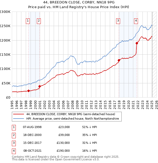 44, BREEDON CLOSE, CORBY, NN18 9PG: Price paid vs HM Land Registry's House Price Index