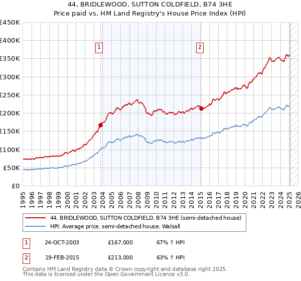 44, BRIDLEWOOD, SUTTON COLDFIELD, B74 3HE: Price paid vs HM Land Registry's House Price Index