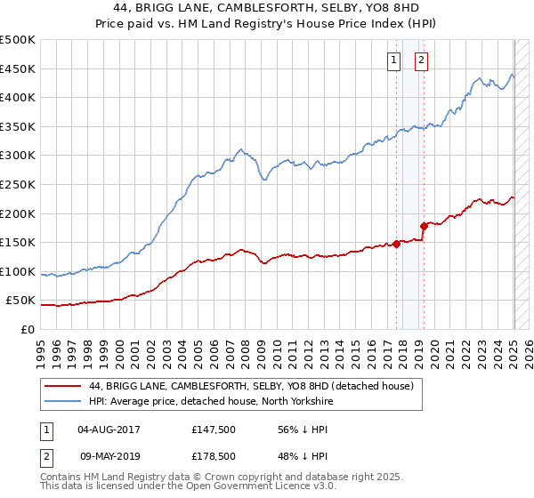44, BRIGG LANE, CAMBLESFORTH, SELBY, YO8 8HD: Price paid vs HM Land Registry's House Price Index