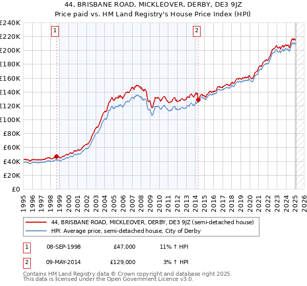 44, BRISBANE ROAD, MICKLEOVER, DERBY, DE3 9JZ: Price paid vs HM Land Registry's House Price Index