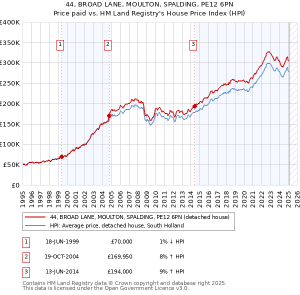 44, BROAD LANE, MOULTON, SPALDING, PE12 6PN: Price paid vs HM Land Registry's House Price Index