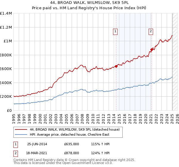 44, BROAD WALK, WILMSLOW, SK9 5PL: Price paid vs HM Land Registry's House Price Index