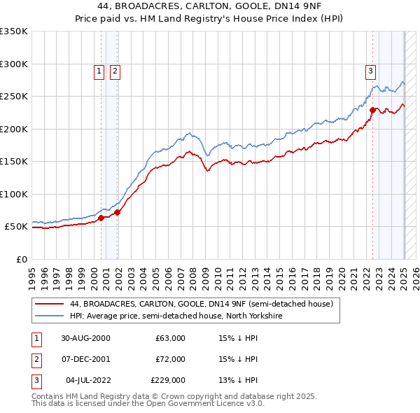 44, BROADACRES, CARLTON, GOOLE, DN14 9NF: Price paid vs HM Land Registry's House Price Index