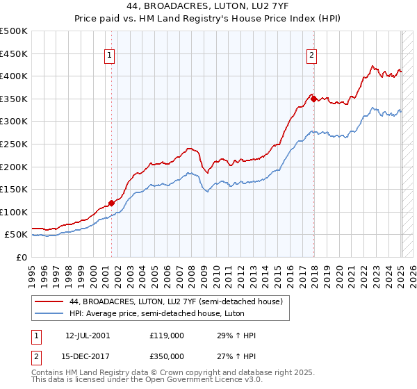 44, BROADACRES, LUTON, LU2 7YF: Price paid vs HM Land Registry's House Price Index