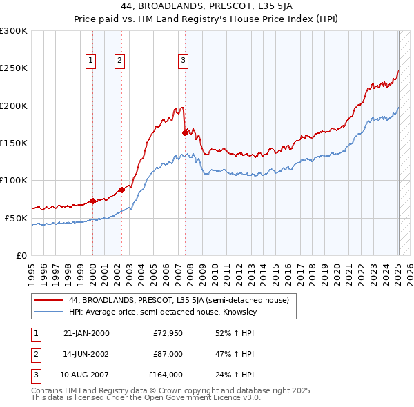 44, BROADLANDS, PRESCOT, L35 5JA: Price paid vs HM Land Registry's House Price Index