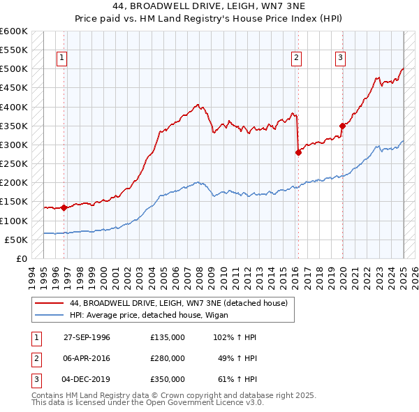 44, BROADWELL DRIVE, LEIGH, WN7 3NE: Price paid vs HM Land Registry's House Price Index