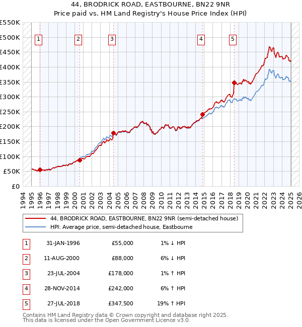 44, BRODRICK ROAD, EASTBOURNE, BN22 9NR: Price paid vs HM Land Registry's House Price Index