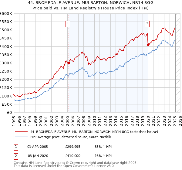 44, BROMEDALE AVENUE, MULBARTON, NORWICH, NR14 8GG: Price paid vs HM Land Registry's House Price Index