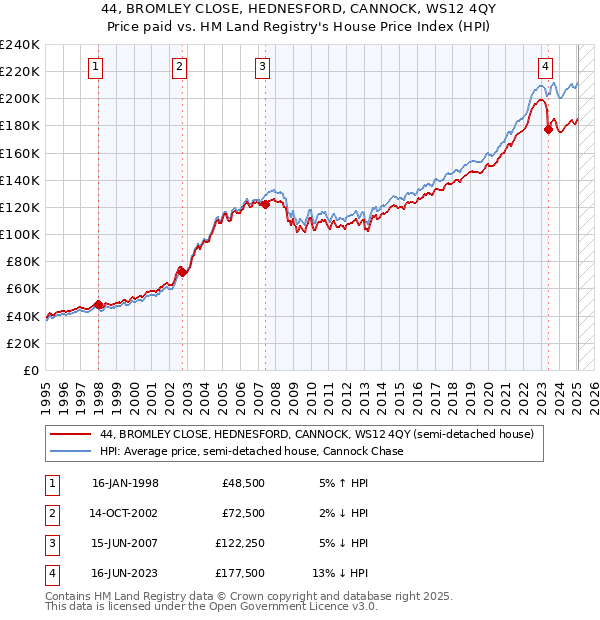 44, BROMLEY CLOSE, HEDNESFORD, CANNOCK, WS12 4QY: Price paid vs HM Land Registry's House Price Index