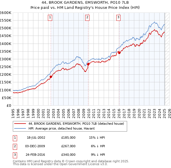 44, BROOK GARDENS, EMSWORTH, PO10 7LB: Price paid vs HM Land Registry's House Price Index