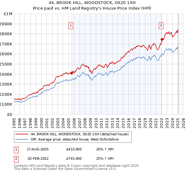 44, BROOK HILL, WOODSTOCK, OX20 1XH: Price paid vs HM Land Registry's House Price Index