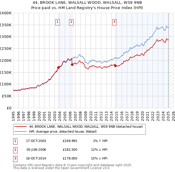 44, BROOK LANE, WALSALL WOOD, WALSALL, WS9 9NB: Price paid vs HM Land Registry's House Price Index