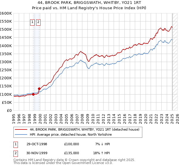 44, BROOK PARK, BRIGGSWATH, WHITBY, YO21 1RT: Price paid vs HM Land Registry's House Price Index