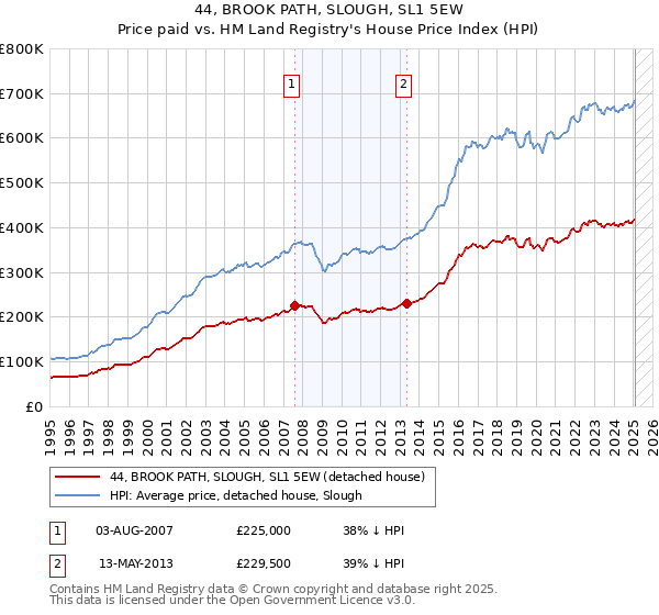 44, BROOK PATH, SLOUGH, SL1 5EW: Price paid vs HM Land Registry's House Price Index