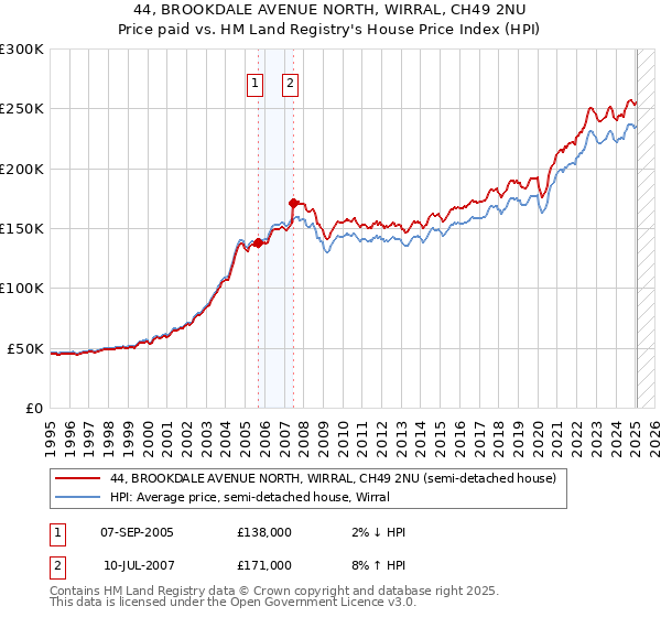 44, BROOKDALE AVENUE NORTH, WIRRAL, CH49 2NU: Price paid vs HM Land Registry's House Price Index