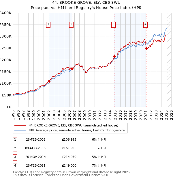 44, BROOKE GROVE, ELY, CB6 3WU: Price paid vs HM Land Registry's House Price Index