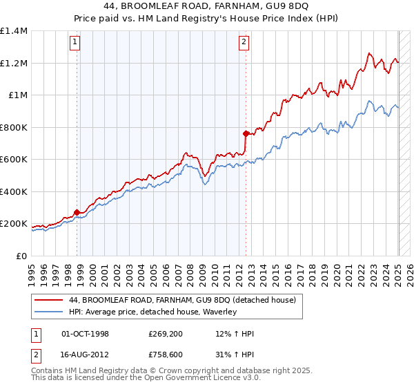 44, BROOMLEAF ROAD, FARNHAM, GU9 8DQ: Price paid vs HM Land Registry's House Price Index