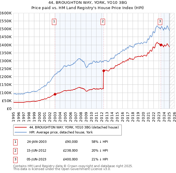 44, BROUGHTON WAY, YORK, YO10 3BG: Price paid vs HM Land Registry's House Price Index