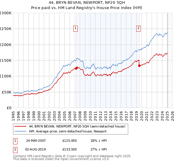 44, BRYN BEVAN, NEWPORT, NP20 5QH: Price paid vs HM Land Registry's House Price Index