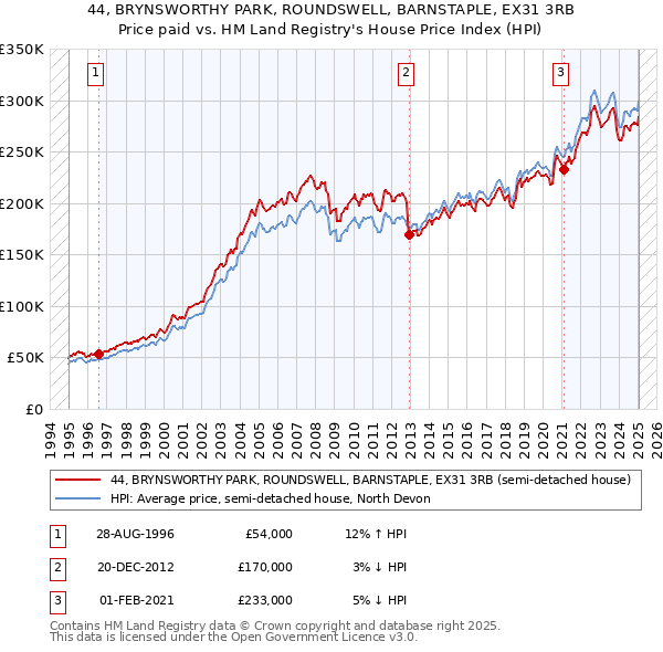 44, BRYNSWORTHY PARK, ROUNDSWELL, BARNSTAPLE, EX31 3RB: Price paid vs HM Land Registry's House Price Index