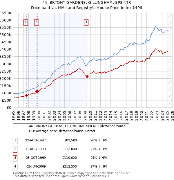 44, BRYONY GARDENS, GILLINGHAM, SP8 4TR: Price paid vs HM Land Registry's House Price Index
