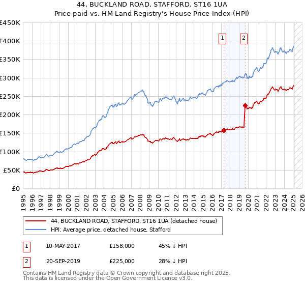 44, BUCKLAND ROAD, STAFFORD, ST16 1UA: Price paid vs HM Land Registry's House Price Index