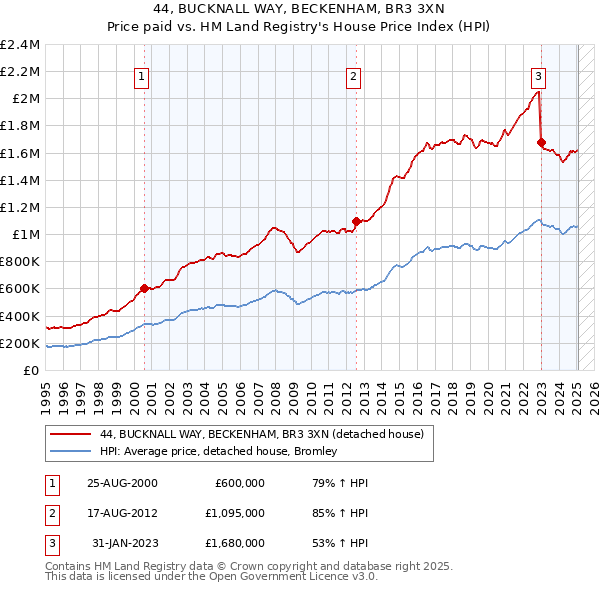 44, BUCKNALL WAY, BECKENHAM, BR3 3XN: Price paid vs HM Land Registry's House Price Index