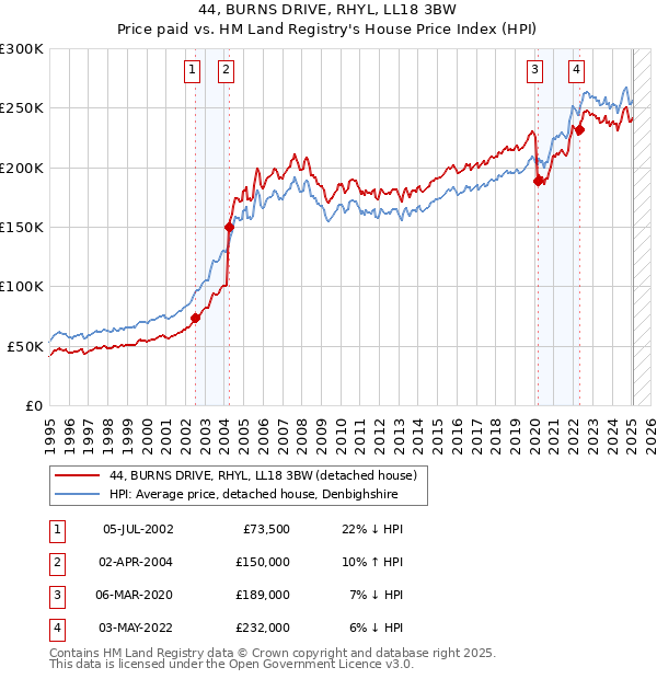 44, BURNS DRIVE, RHYL, LL18 3BW: Price paid vs HM Land Registry's House Price Index
