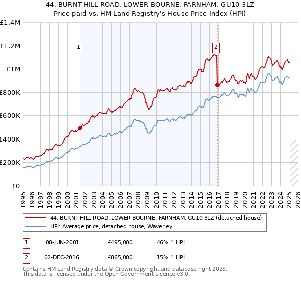 44, BURNT HILL ROAD, LOWER BOURNE, FARNHAM, GU10 3LZ: Price paid vs HM Land Registry's House Price Index