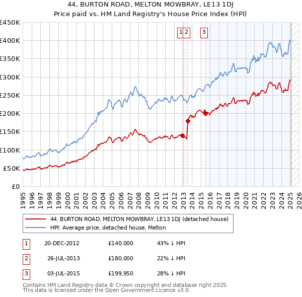 44, BURTON ROAD, MELTON MOWBRAY, LE13 1DJ: Price paid vs HM Land Registry's House Price Index