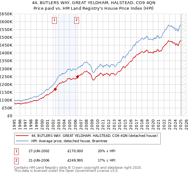 44, BUTLERS WAY, GREAT YELDHAM, HALSTEAD, CO9 4QN: Price paid vs HM Land Registry's House Price Index