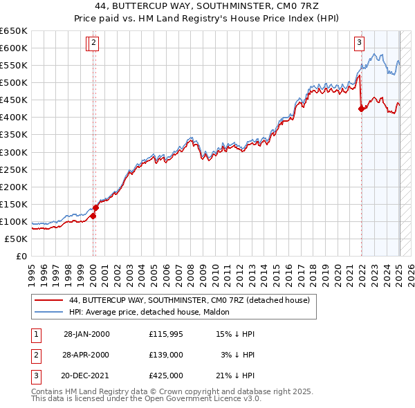 44, BUTTERCUP WAY, SOUTHMINSTER, CM0 7RZ: Price paid vs HM Land Registry's House Price Index