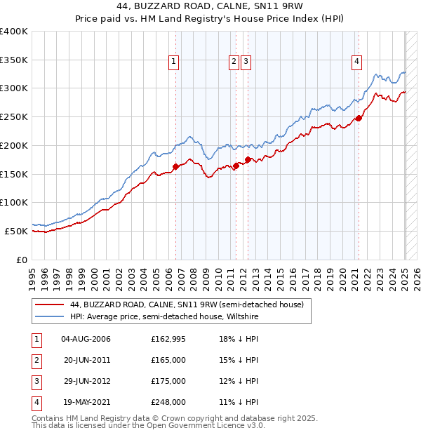 44, BUZZARD ROAD, CALNE, SN11 9RW: Price paid vs HM Land Registry's House Price Index