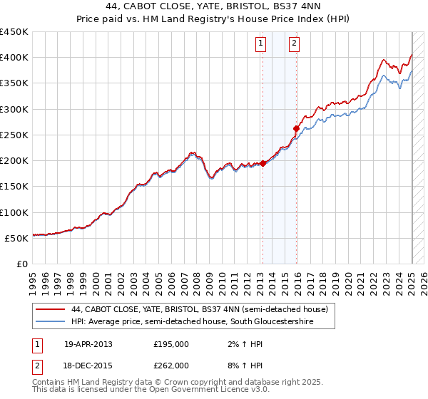 44, CABOT CLOSE, YATE, BRISTOL, BS37 4NN: Price paid vs HM Land Registry's House Price Index