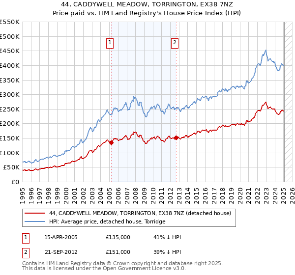 44, CADDYWELL MEADOW, TORRINGTON, EX38 7NZ: Price paid vs HM Land Registry's House Price Index