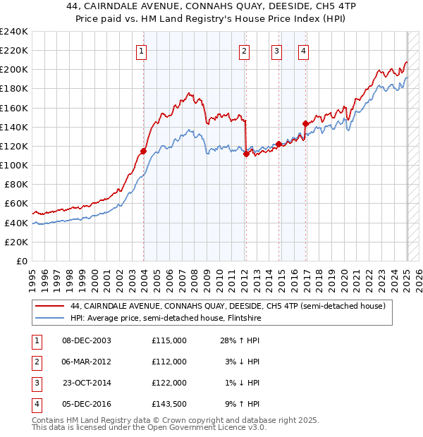 44, CAIRNDALE AVENUE, CONNAHS QUAY, DEESIDE, CH5 4TP: Price paid vs HM Land Registry's House Price Index