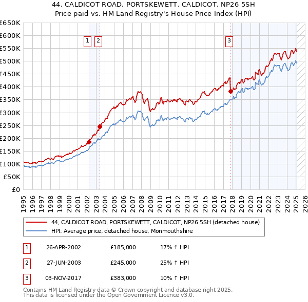 44, CALDICOT ROAD, PORTSKEWETT, CALDICOT, NP26 5SH: Price paid vs HM Land Registry's House Price Index