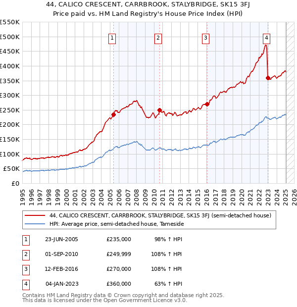 44, CALICO CRESCENT, CARRBROOK, STALYBRIDGE, SK15 3FJ: Price paid vs HM Land Registry's House Price Index