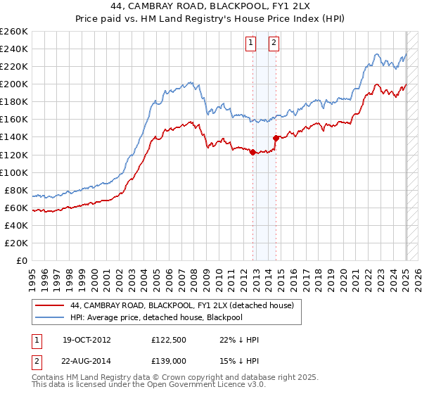 44, CAMBRAY ROAD, BLACKPOOL, FY1 2LX: Price paid vs HM Land Registry's House Price Index