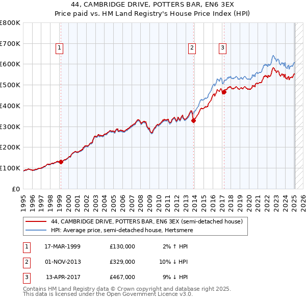 44, CAMBRIDGE DRIVE, POTTERS BAR, EN6 3EX: Price paid vs HM Land Registry's House Price Index